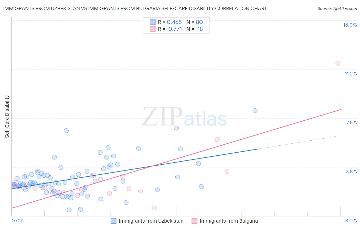 Immigrants from Uzbekistan vs Immigrants from Bulgaria Self-Care Disability