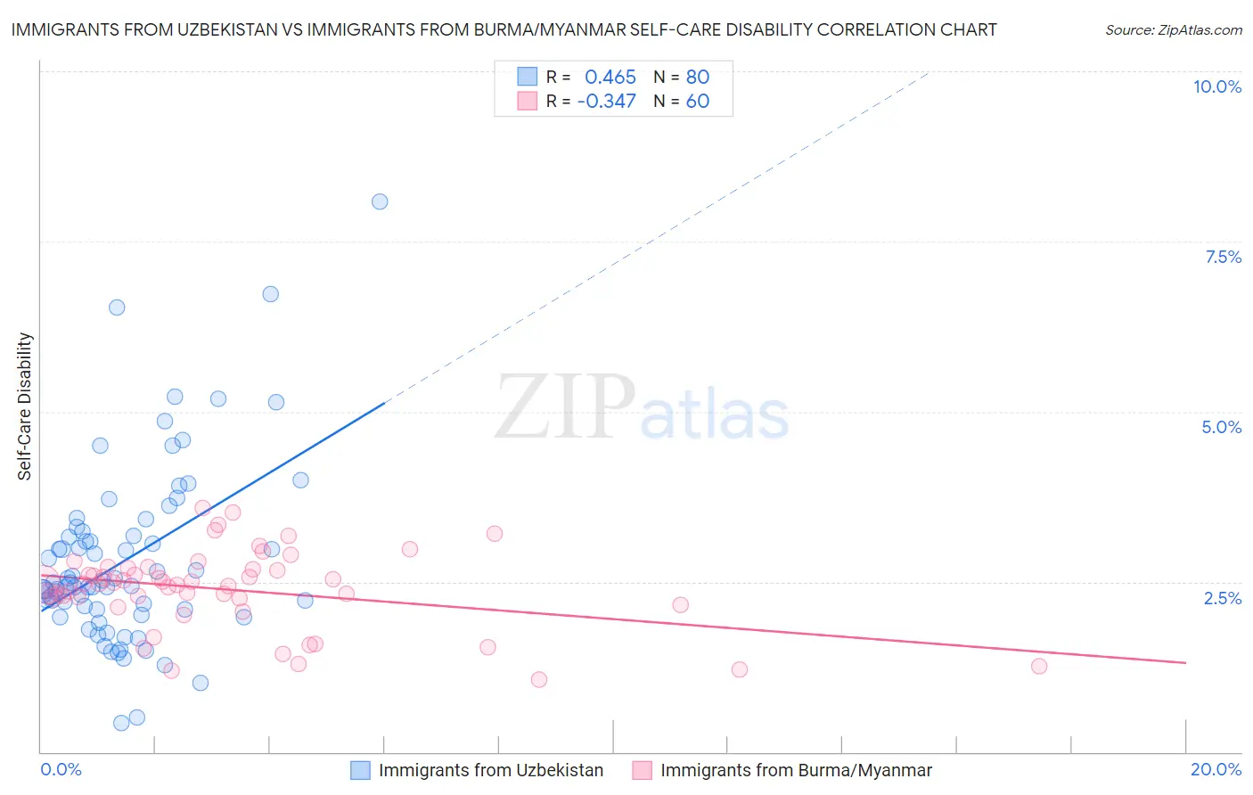 Immigrants from Uzbekistan vs Immigrants from Burma/Myanmar Self-Care Disability