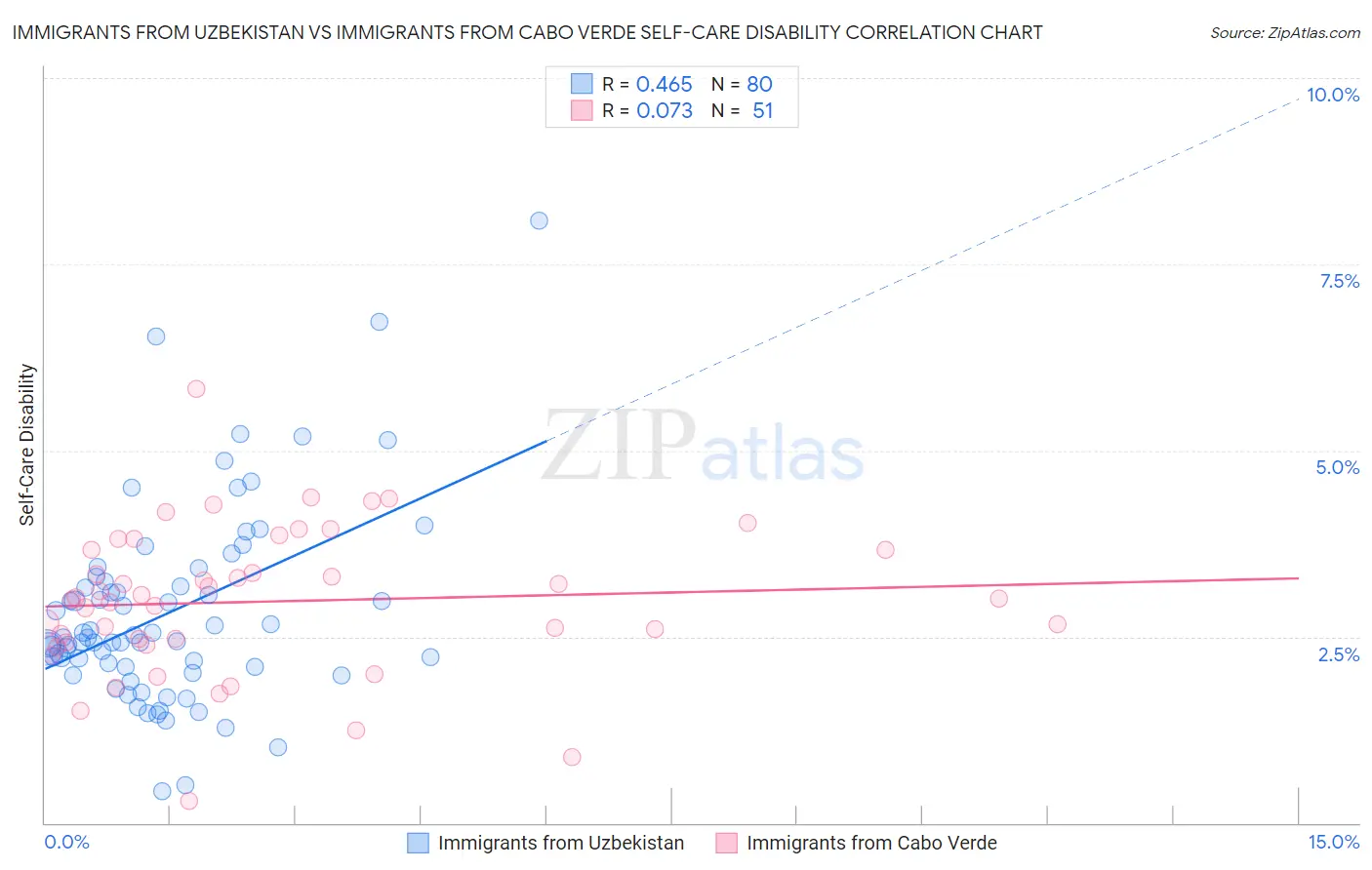 Immigrants from Uzbekistan vs Immigrants from Cabo Verde Self-Care Disability