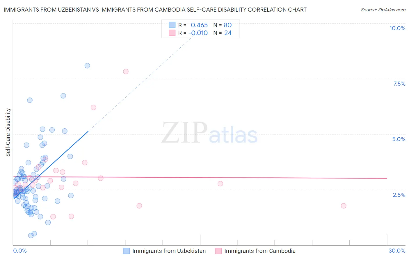 Immigrants from Uzbekistan vs Immigrants from Cambodia Self-Care Disability