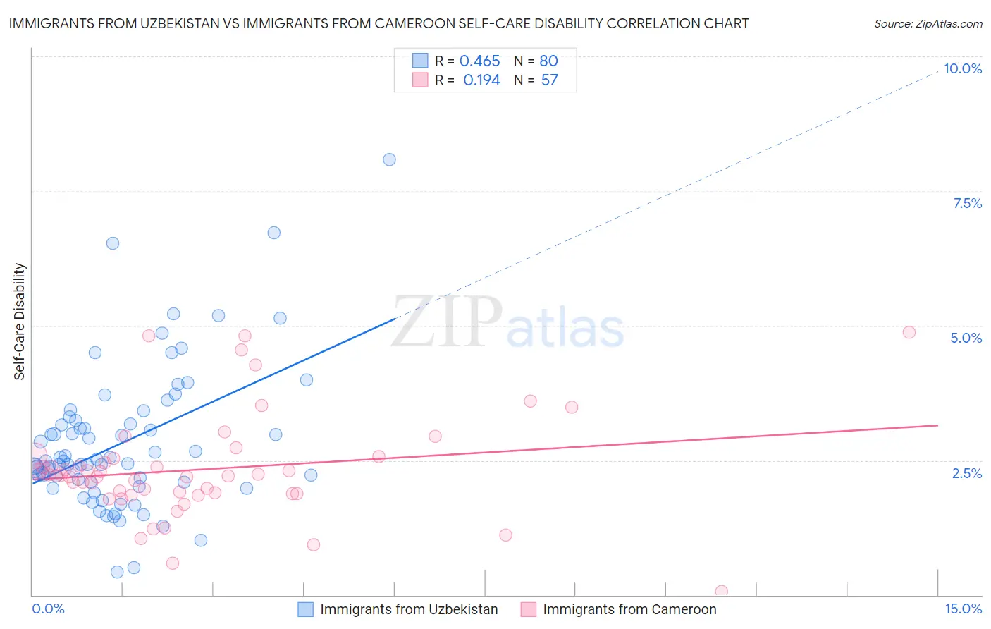 Immigrants from Uzbekistan vs Immigrants from Cameroon Self-Care Disability