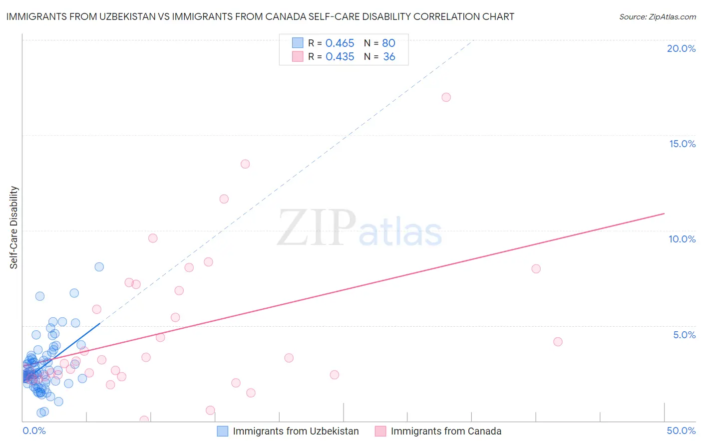 Immigrants from Uzbekistan vs Immigrants from Canada Self-Care Disability