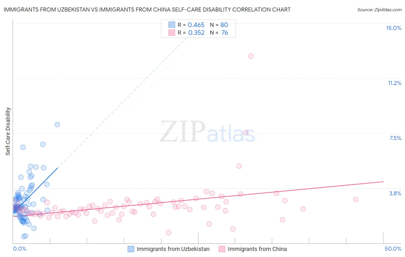 Immigrants from Uzbekistan vs Immigrants from China Self-Care Disability