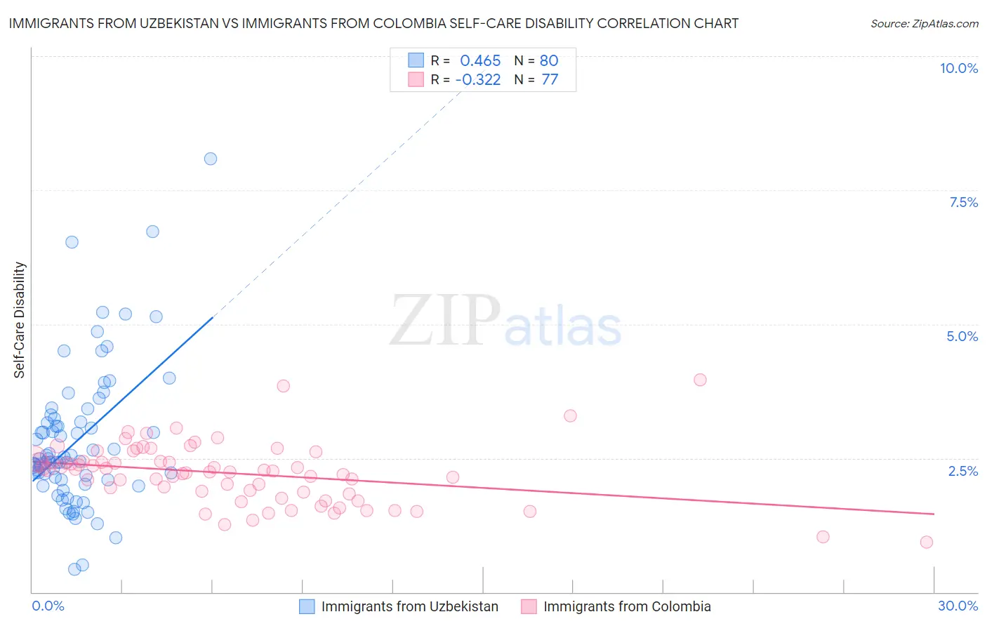 Immigrants from Uzbekistan vs Immigrants from Colombia Self-Care Disability