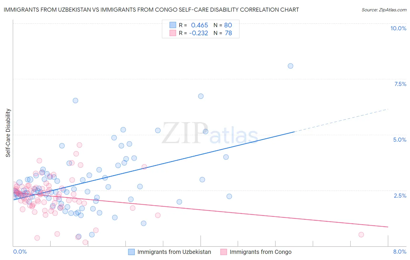 Immigrants from Uzbekistan vs Immigrants from Congo Self-Care Disability