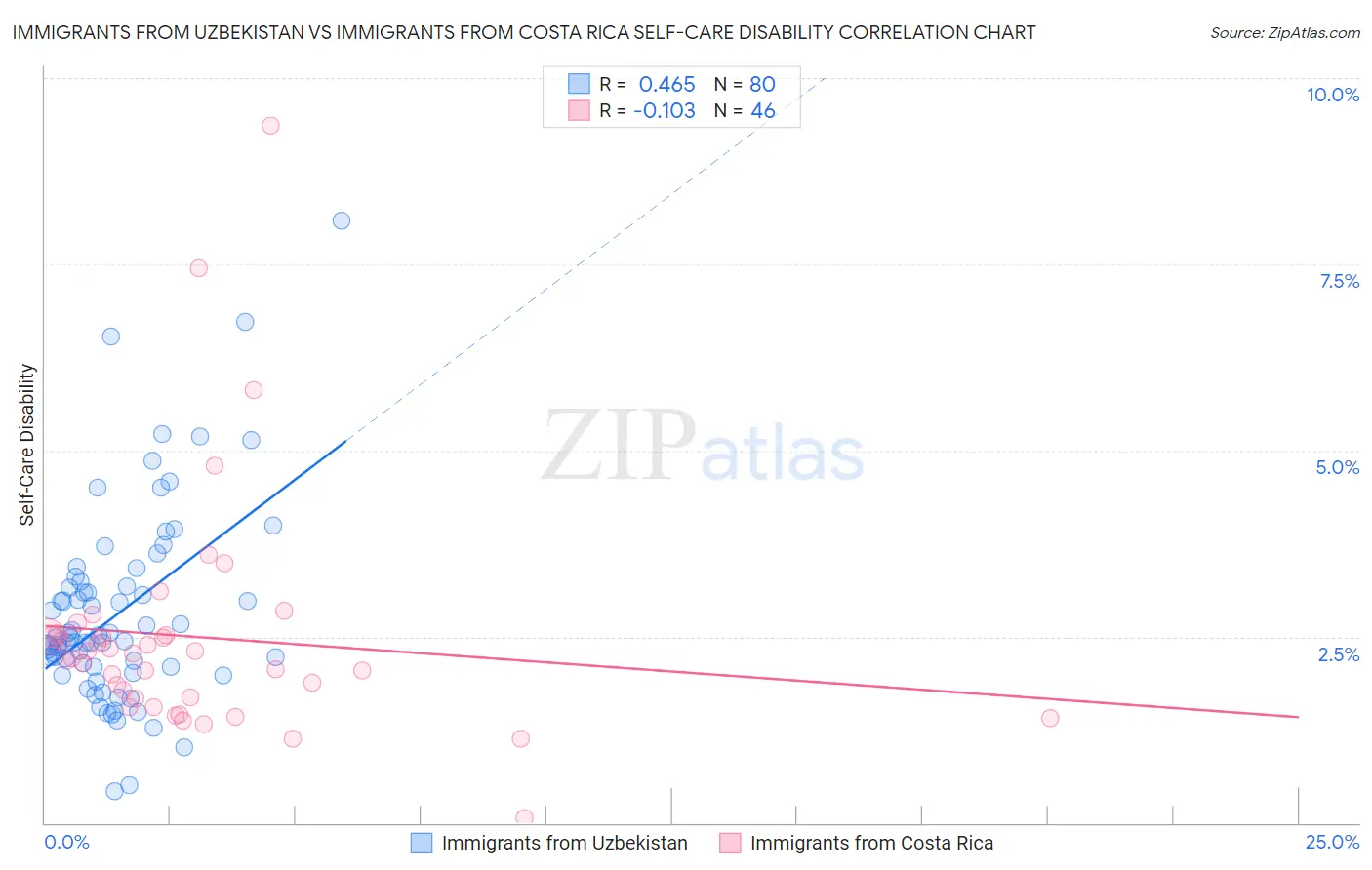 Immigrants from Uzbekistan vs Immigrants from Costa Rica Self-Care Disability