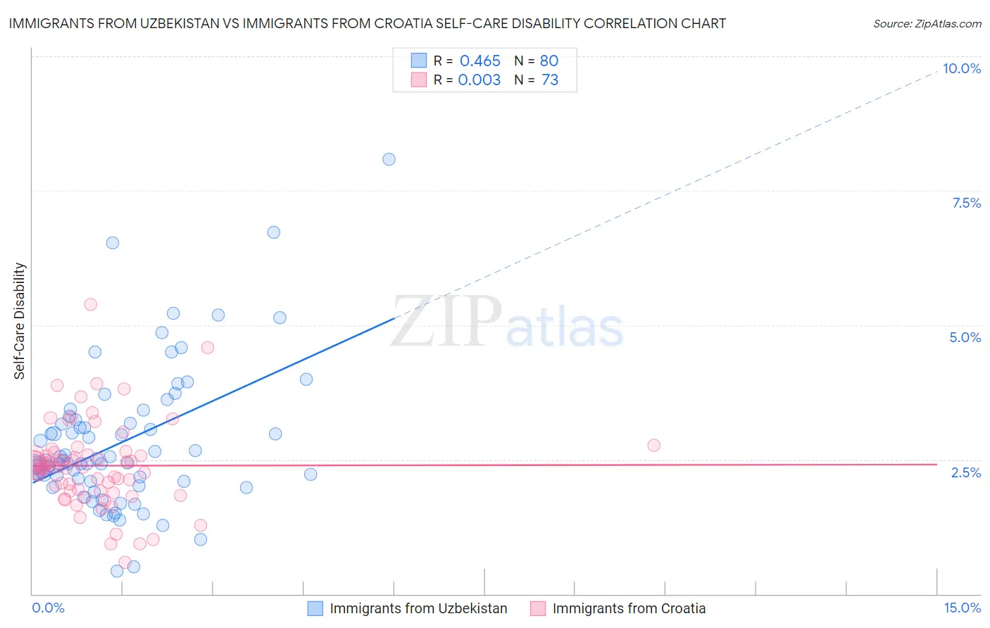 Immigrants from Uzbekistan vs Immigrants from Croatia Self-Care Disability
