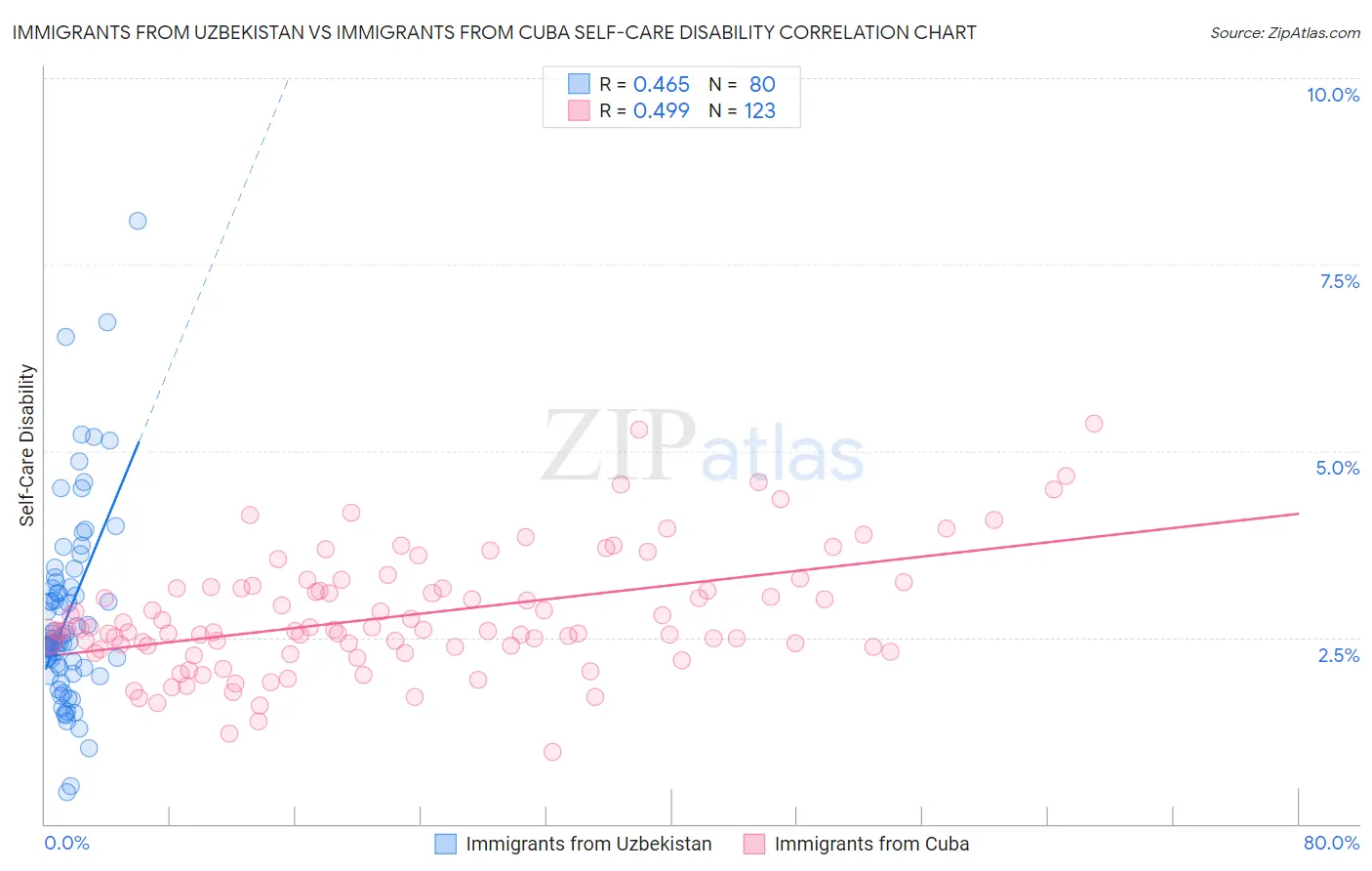 Immigrants from Uzbekistan vs Immigrants from Cuba Self-Care Disability