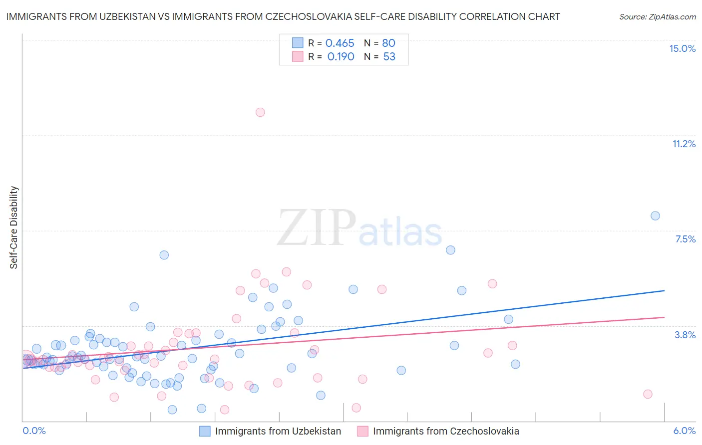 Immigrants from Uzbekistan vs Immigrants from Czechoslovakia Self-Care Disability