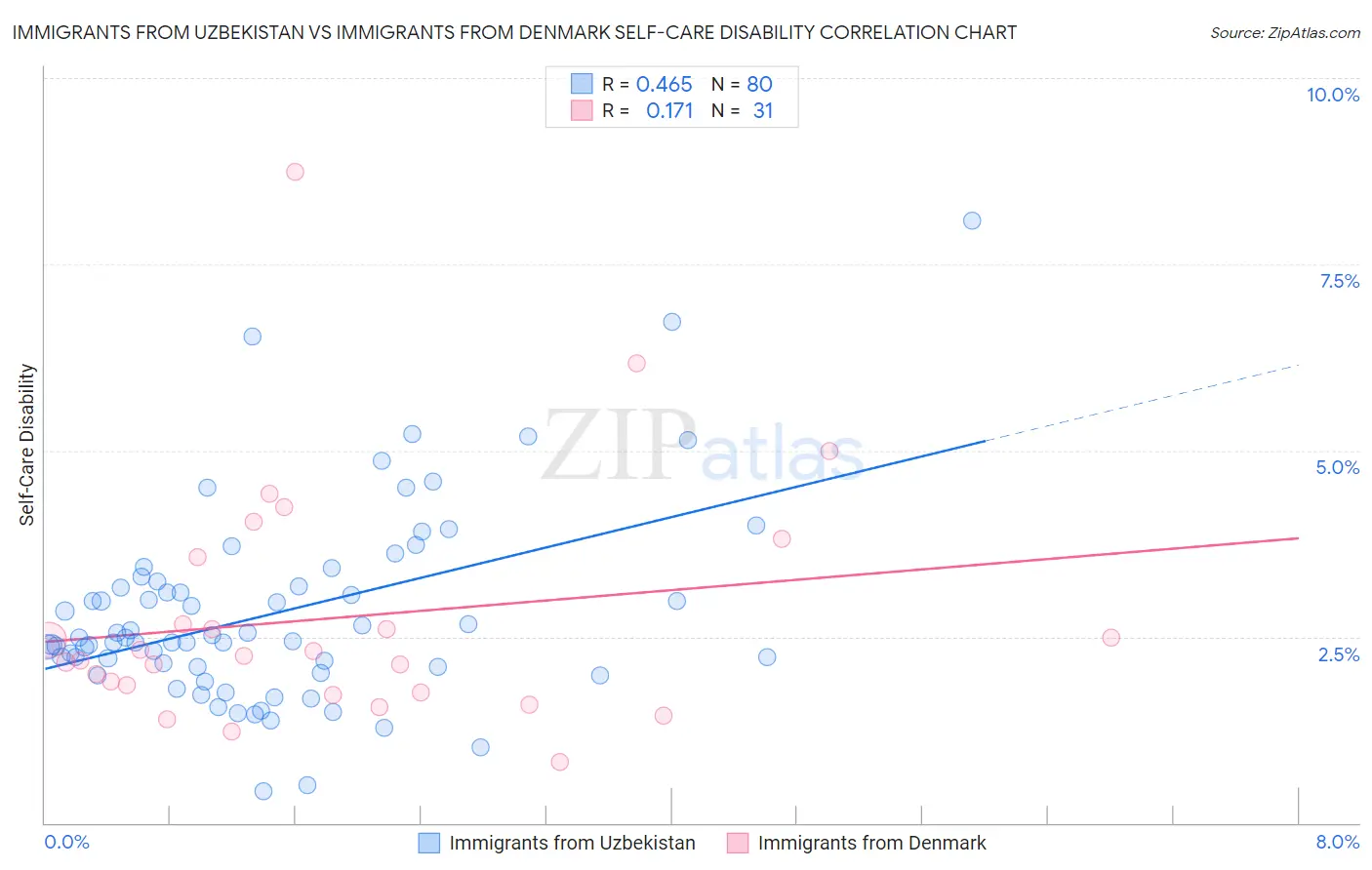Immigrants from Uzbekistan vs Immigrants from Denmark Self-Care Disability