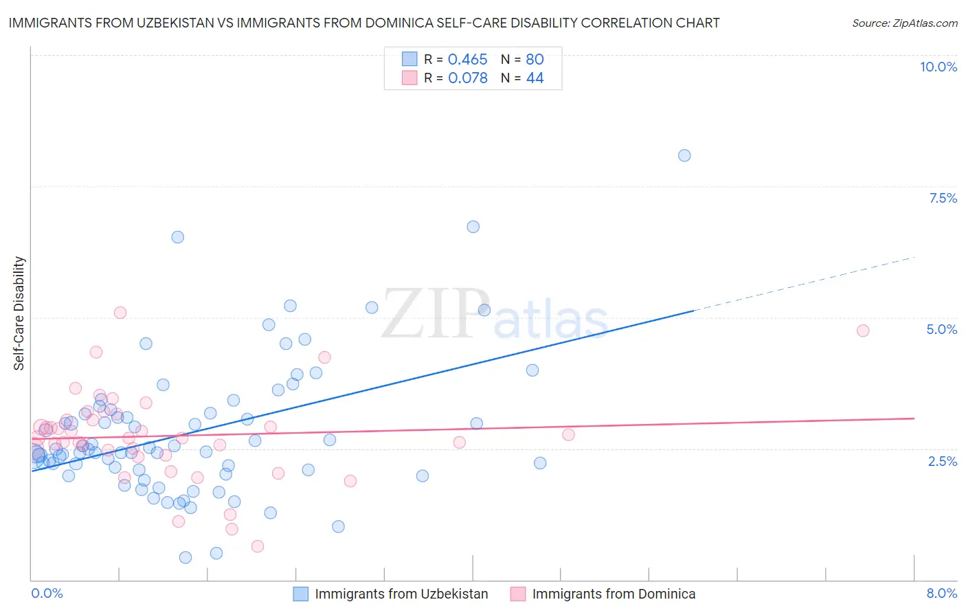 Immigrants from Uzbekistan vs Immigrants from Dominica Self-Care Disability