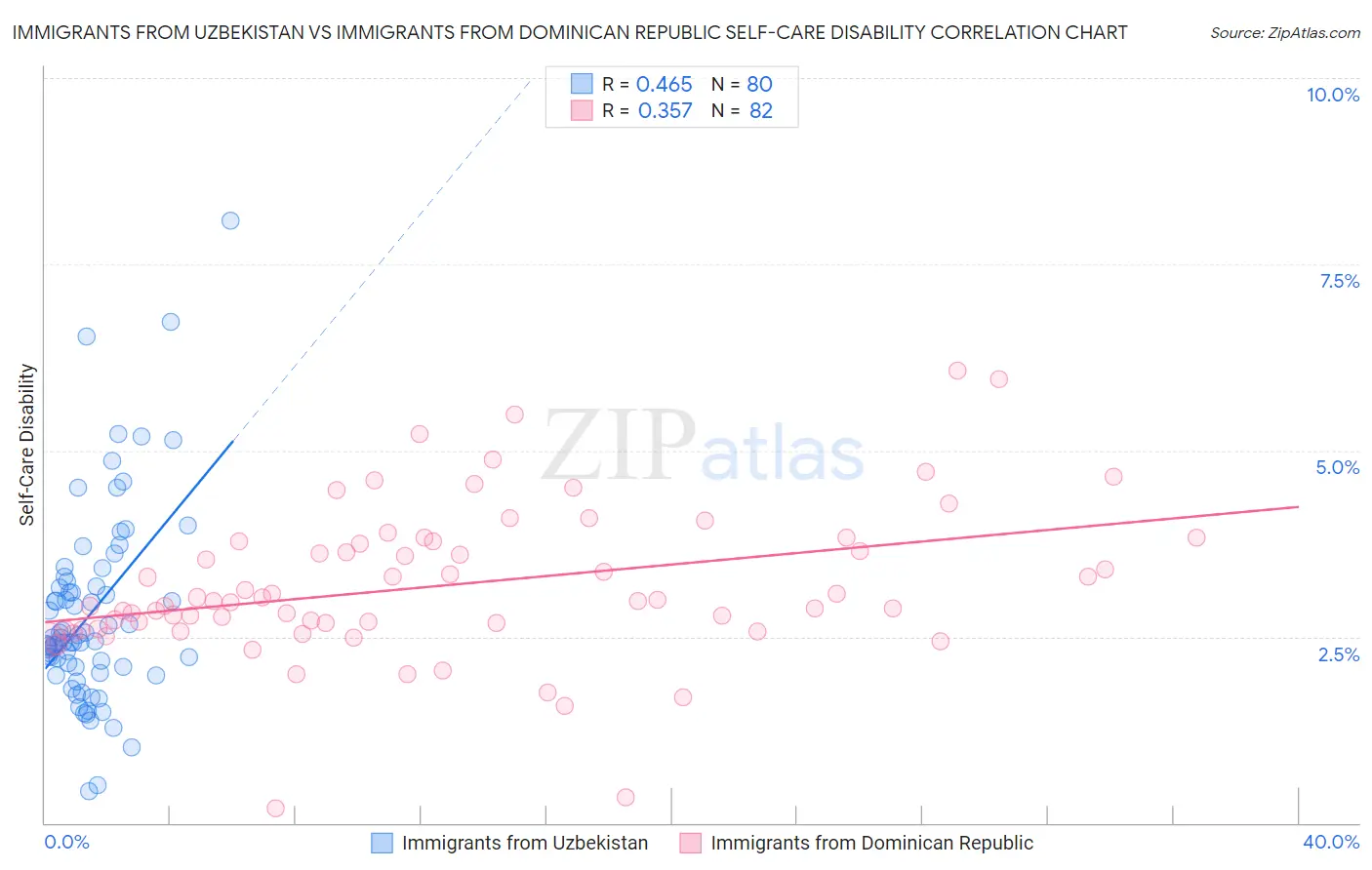 Immigrants from Uzbekistan vs Immigrants from Dominican Republic Self-Care Disability