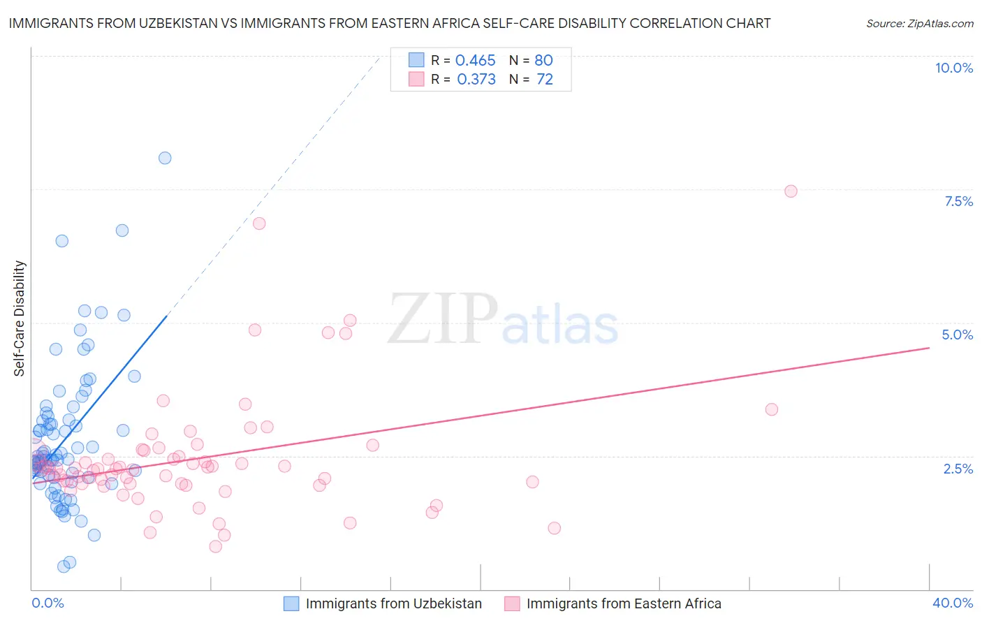 Immigrants from Uzbekistan vs Immigrants from Eastern Africa Self-Care Disability