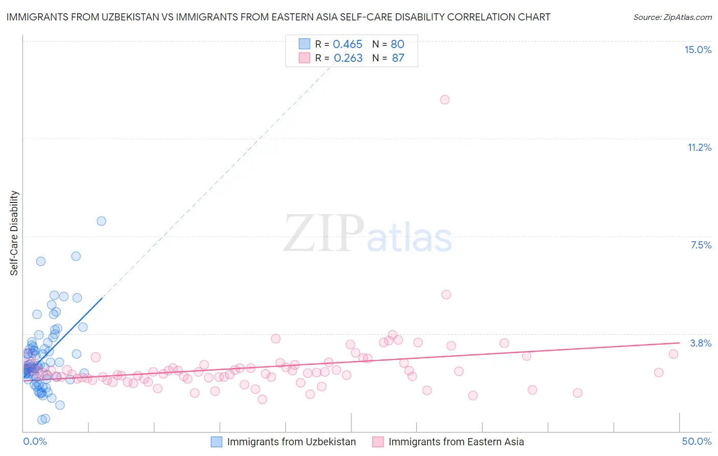 Immigrants from Uzbekistan vs Immigrants from Eastern Asia Self-Care Disability
