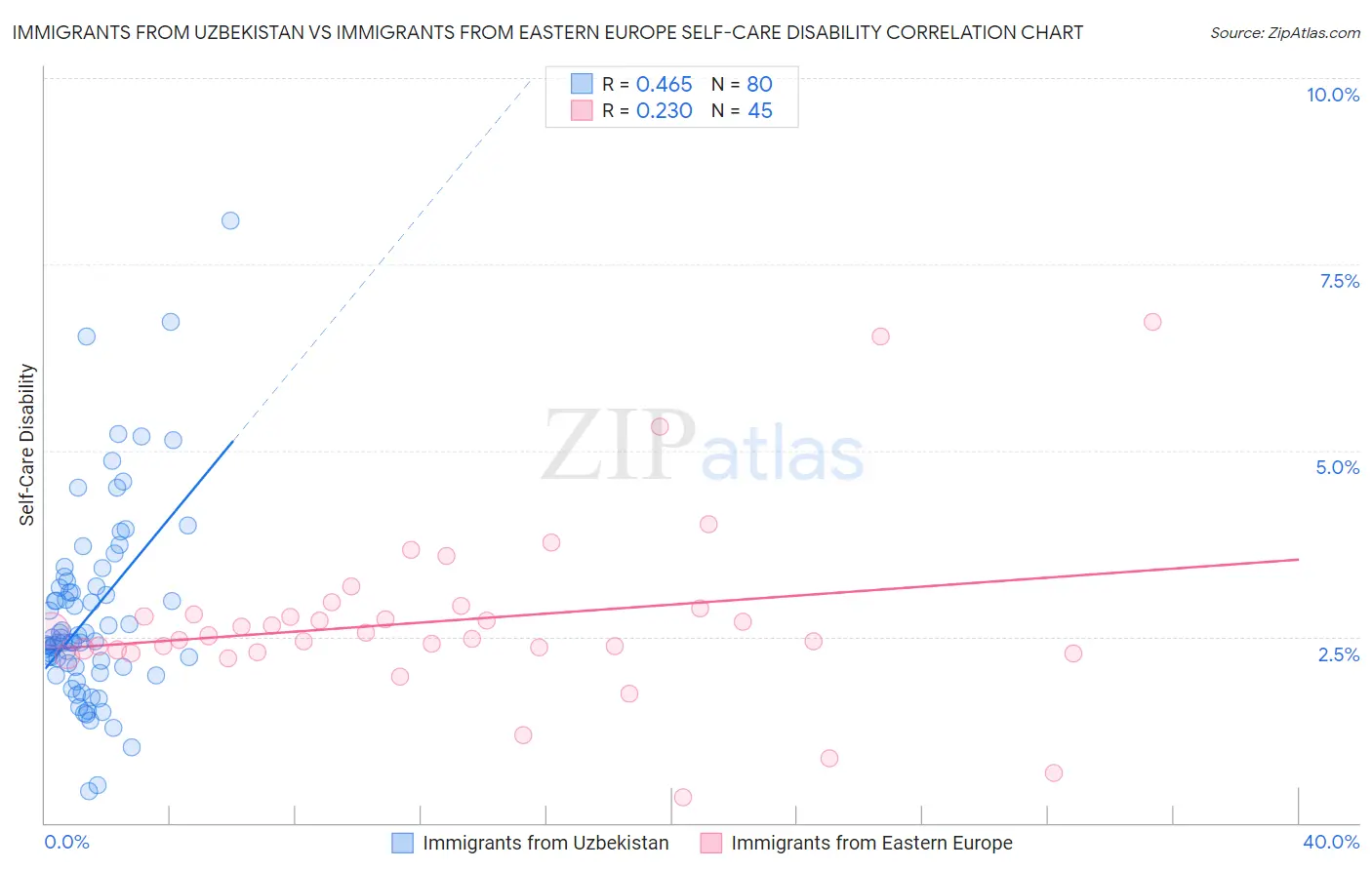 Immigrants from Uzbekistan vs Immigrants from Eastern Europe Self-Care Disability