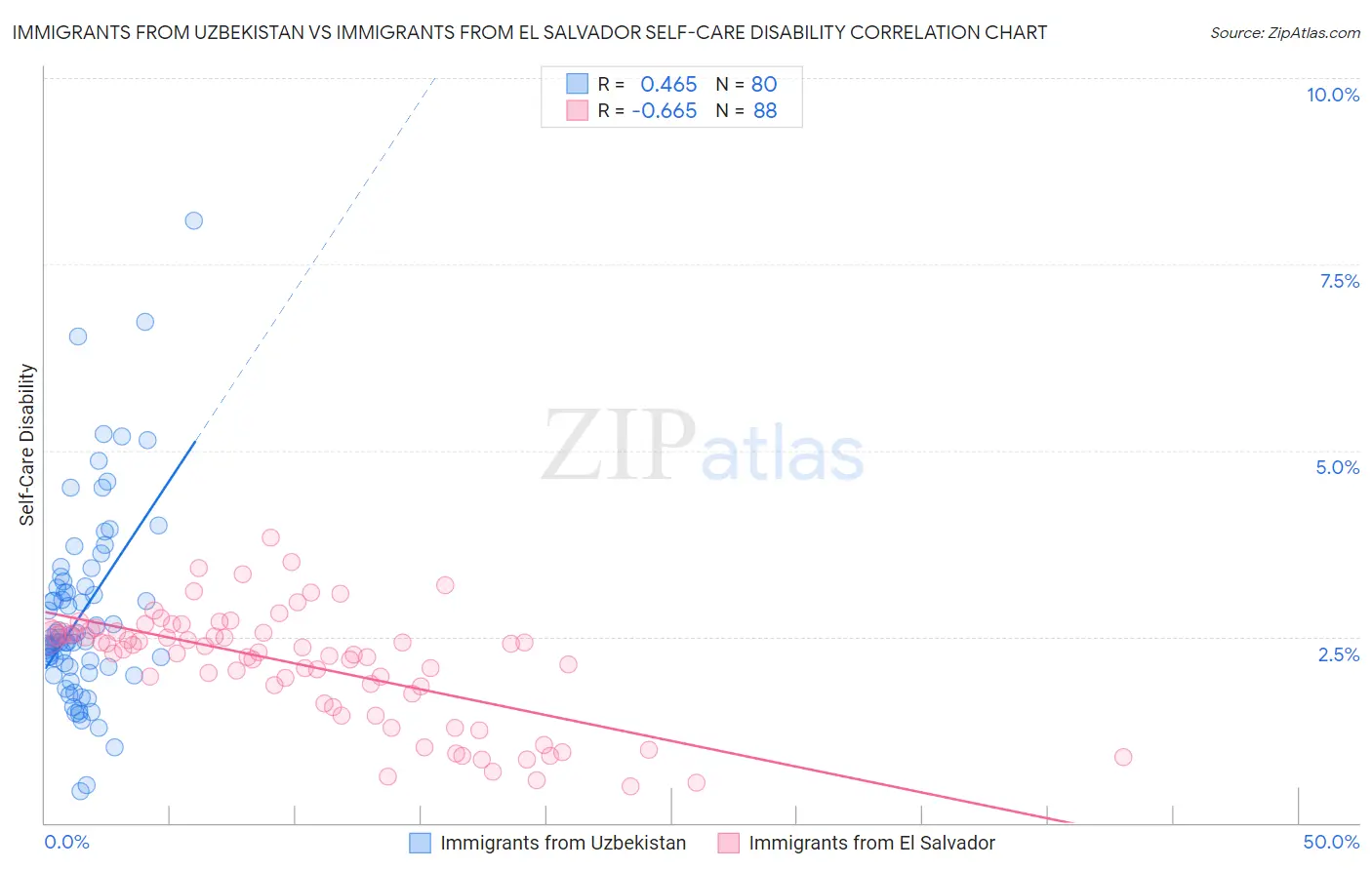 Immigrants from Uzbekistan vs Immigrants from El Salvador Self-Care Disability