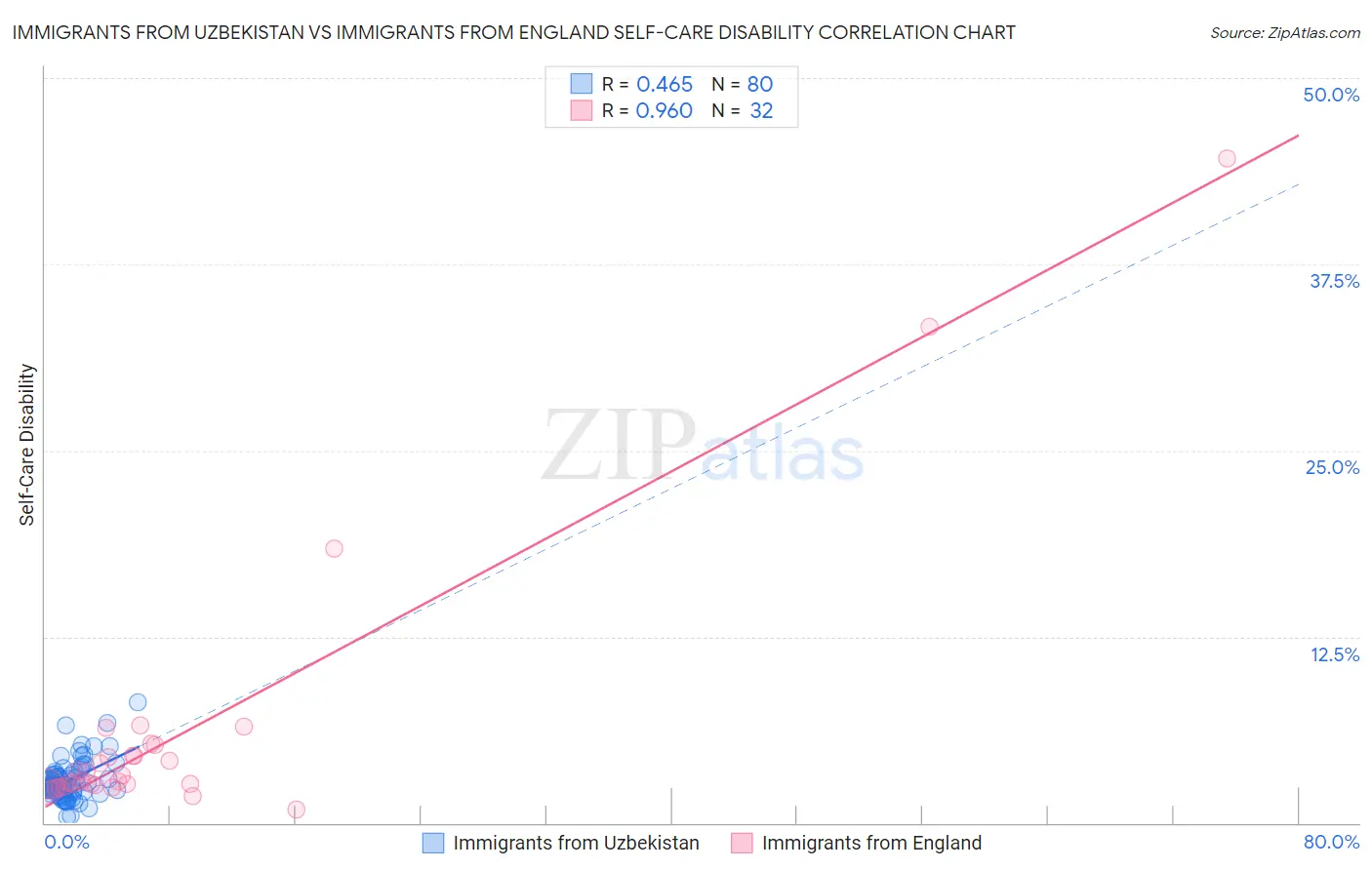 Immigrants from Uzbekistan vs Immigrants from England Self-Care Disability