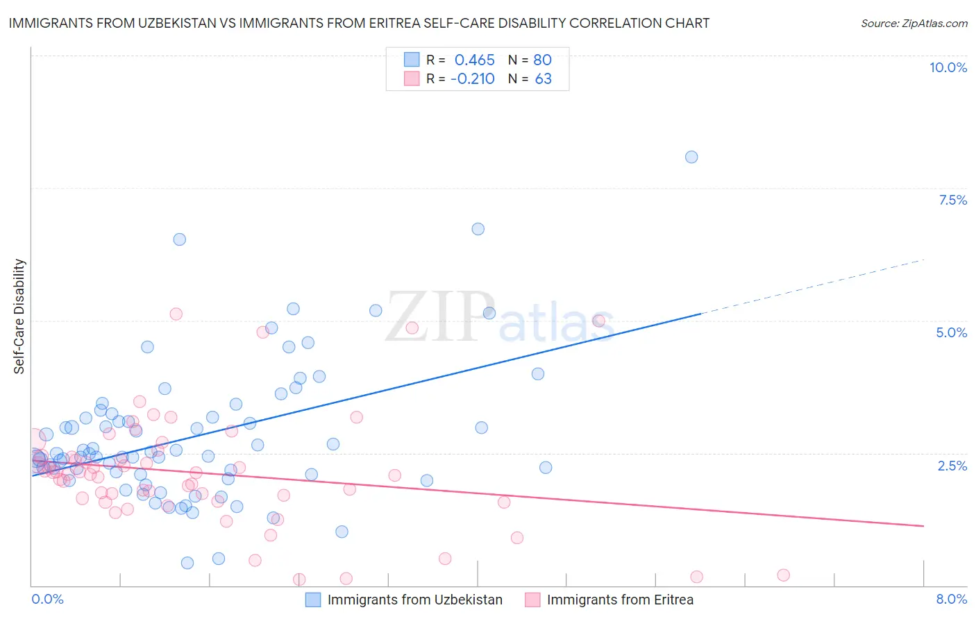 Immigrants from Uzbekistan vs Immigrants from Eritrea Self-Care Disability