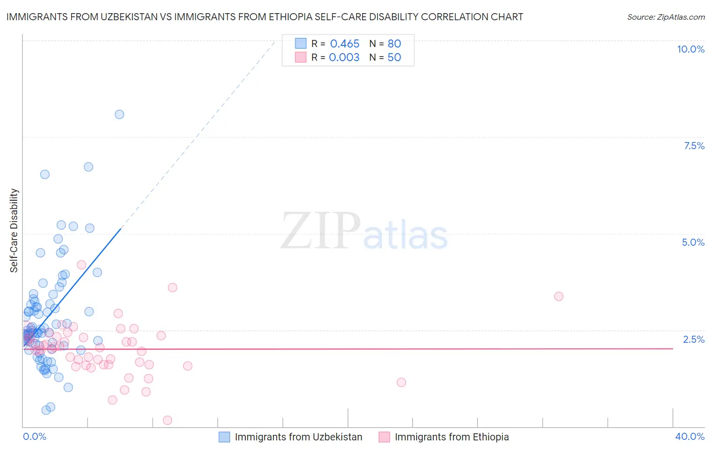 Immigrants from Uzbekistan vs Immigrants from Ethiopia Self-Care Disability