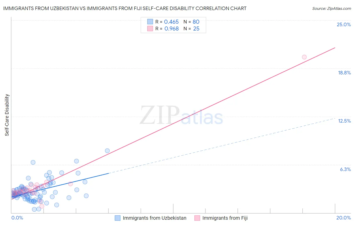 Immigrants from Uzbekistan vs Immigrants from Fiji Self-Care Disability