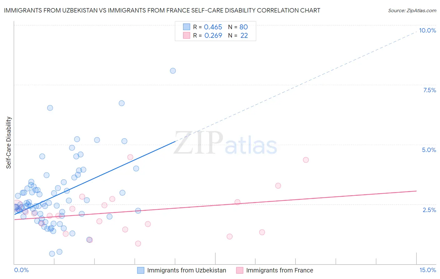 Immigrants from Uzbekistan vs Immigrants from France Self-Care Disability