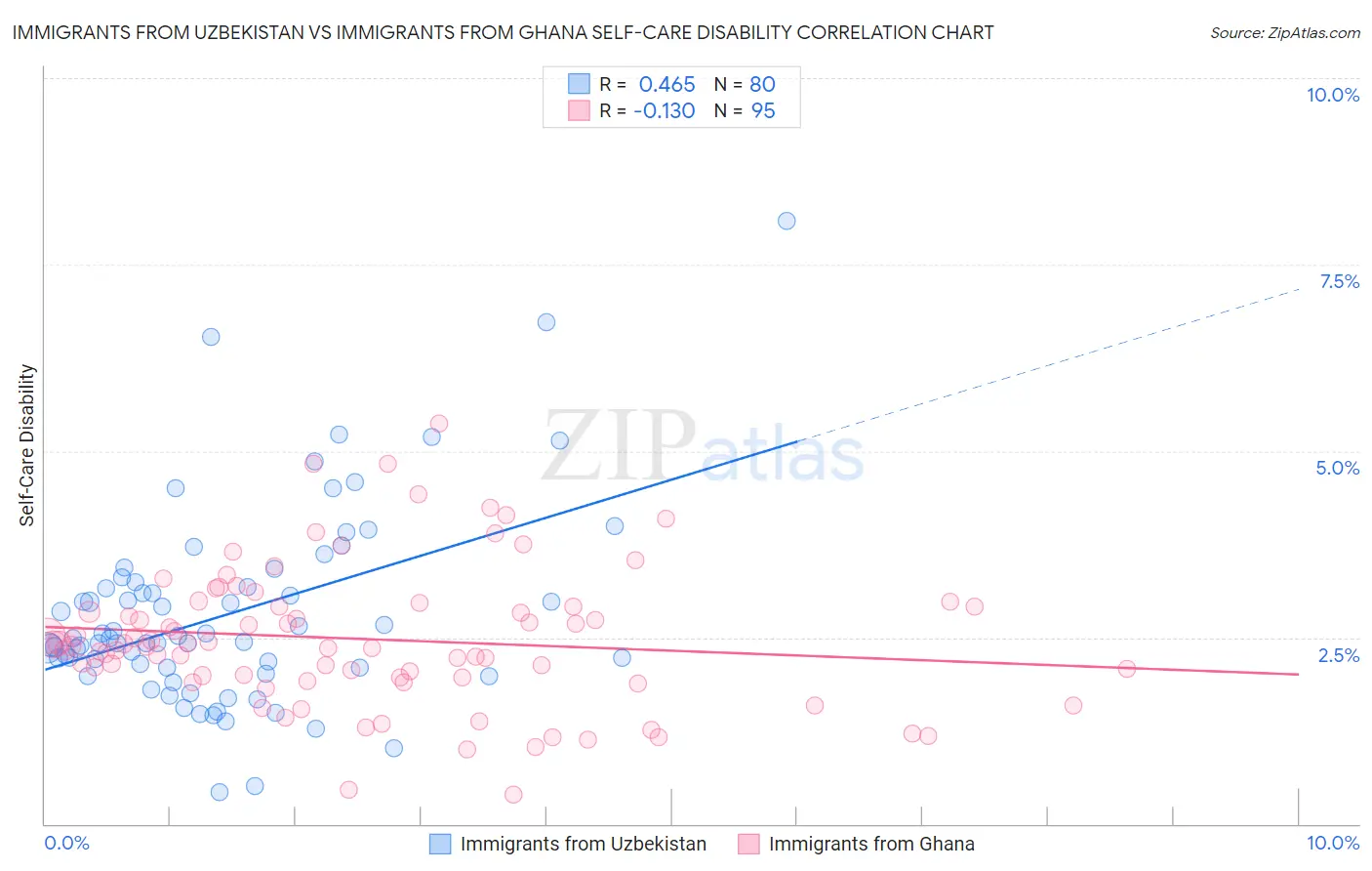 Immigrants from Uzbekistan vs Immigrants from Ghana Self-Care Disability