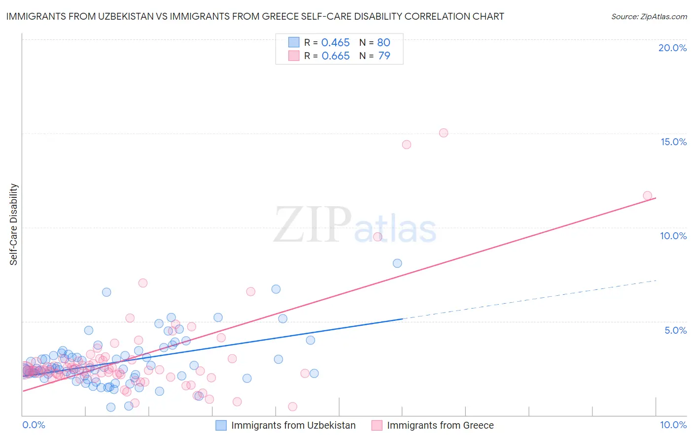 Immigrants from Uzbekistan vs Immigrants from Greece Self-Care Disability