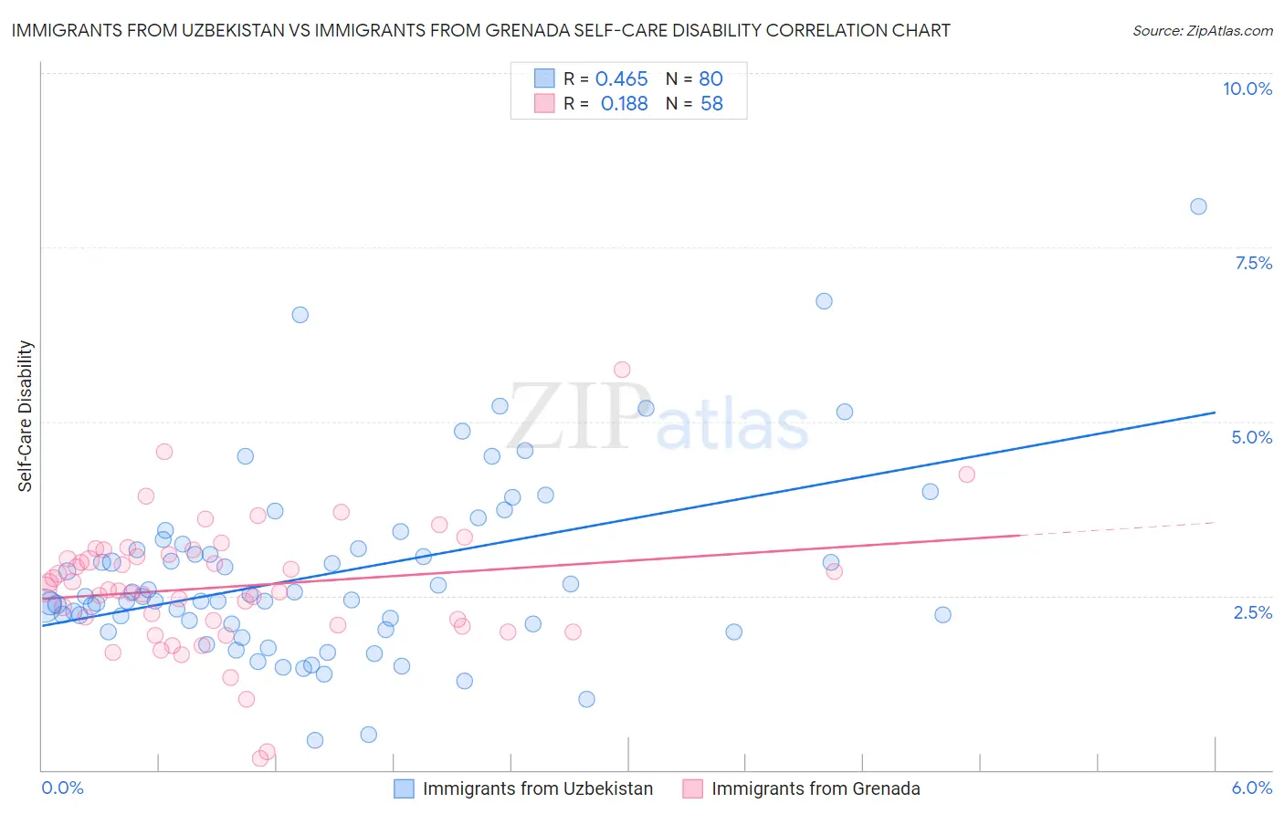 Immigrants from Uzbekistan vs Immigrants from Grenada Self-Care Disability