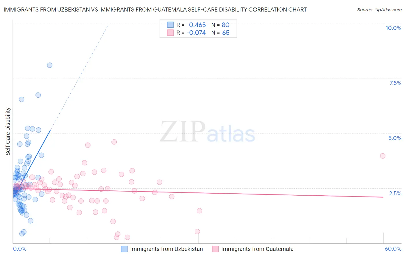 Immigrants from Uzbekistan vs Immigrants from Guatemala Self-Care Disability