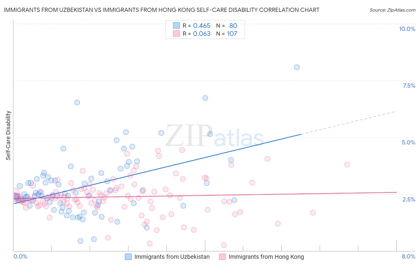 Immigrants from Uzbekistan vs Immigrants from Hong Kong Self-Care Disability