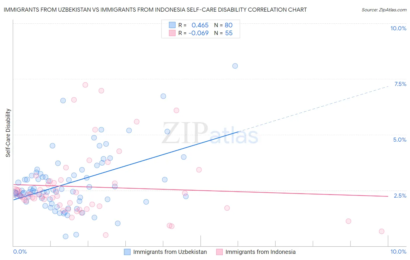 Immigrants from Uzbekistan vs Immigrants from Indonesia Self-Care Disability