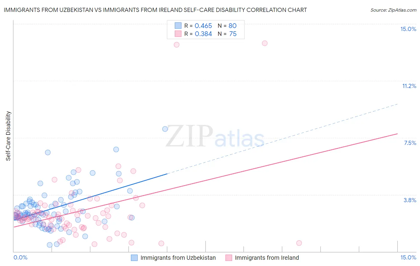 Immigrants from Uzbekistan vs Immigrants from Ireland Self-Care Disability