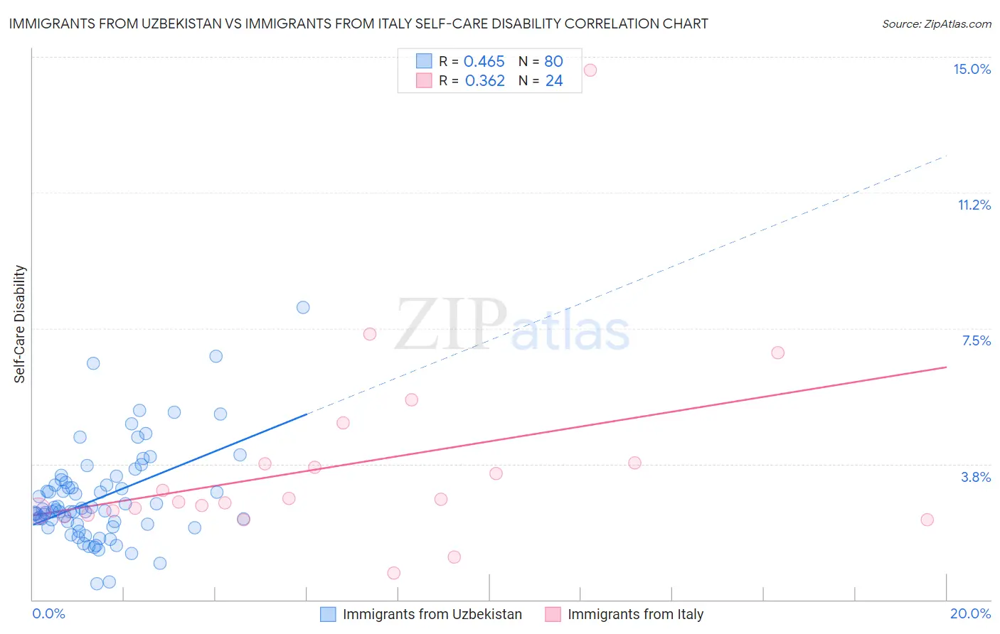 Immigrants from Uzbekistan vs Immigrants from Italy Self-Care Disability