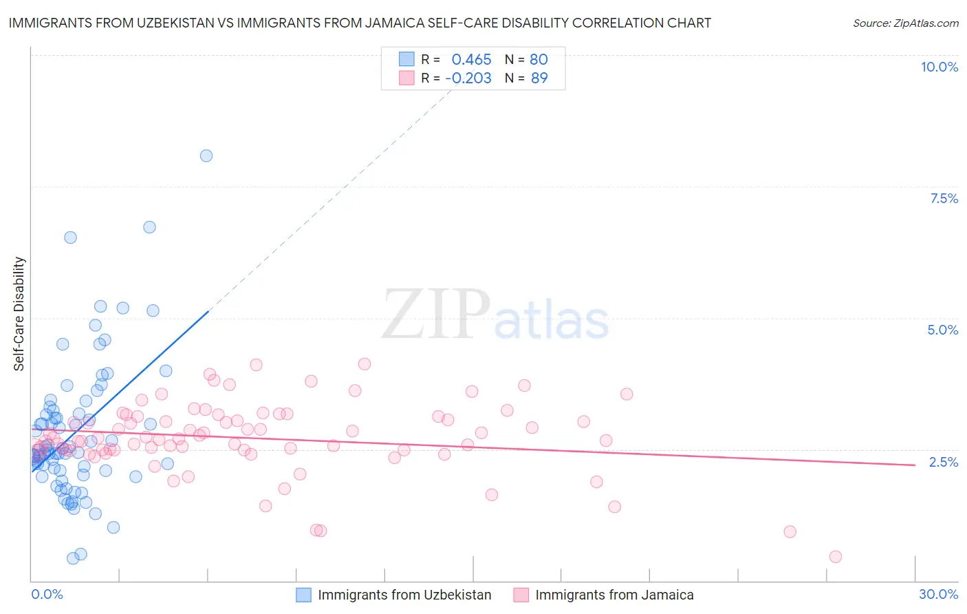 Immigrants from Uzbekistan vs Immigrants from Jamaica Self-Care Disability