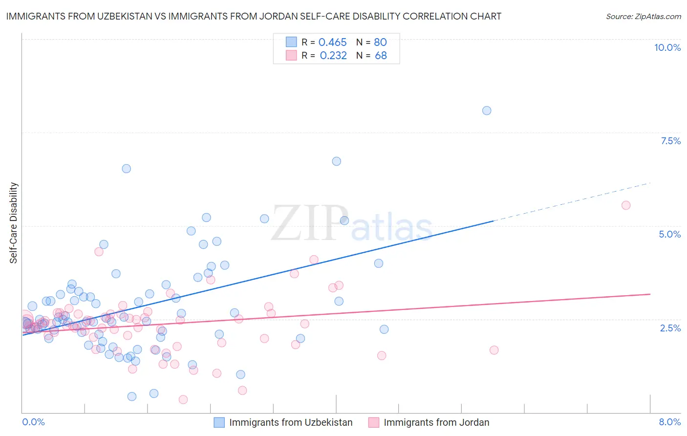 Immigrants from Uzbekistan vs Immigrants from Jordan Self-Care Disability