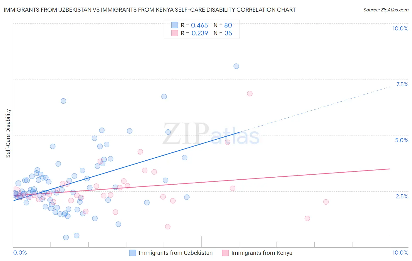 Immigrants from Uzbekistan vs Immigrants from Kenya Self-Care Disability