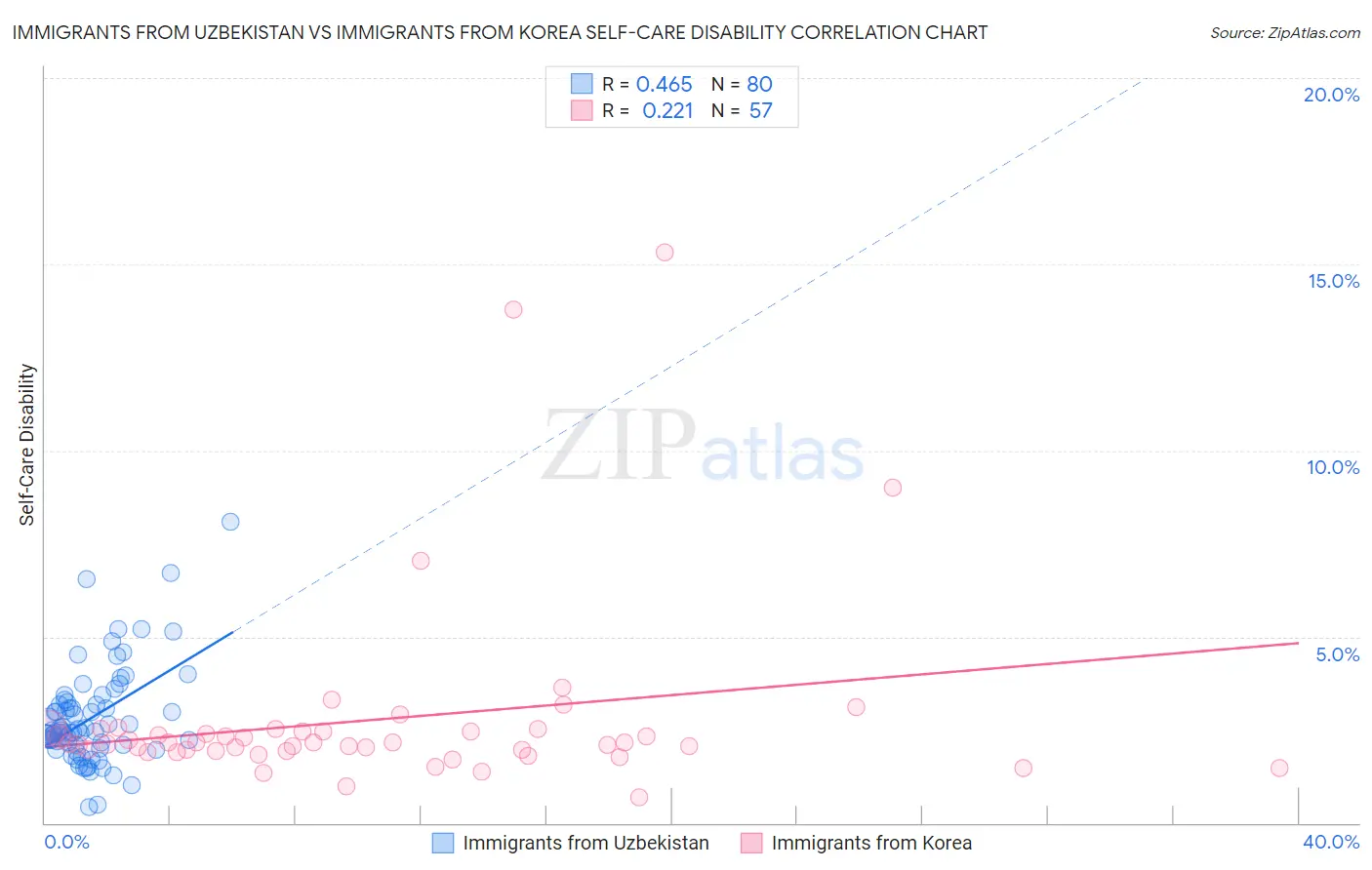 Immigrants from Uzbekistan vs Immigrants from Korea Self-Care Disability