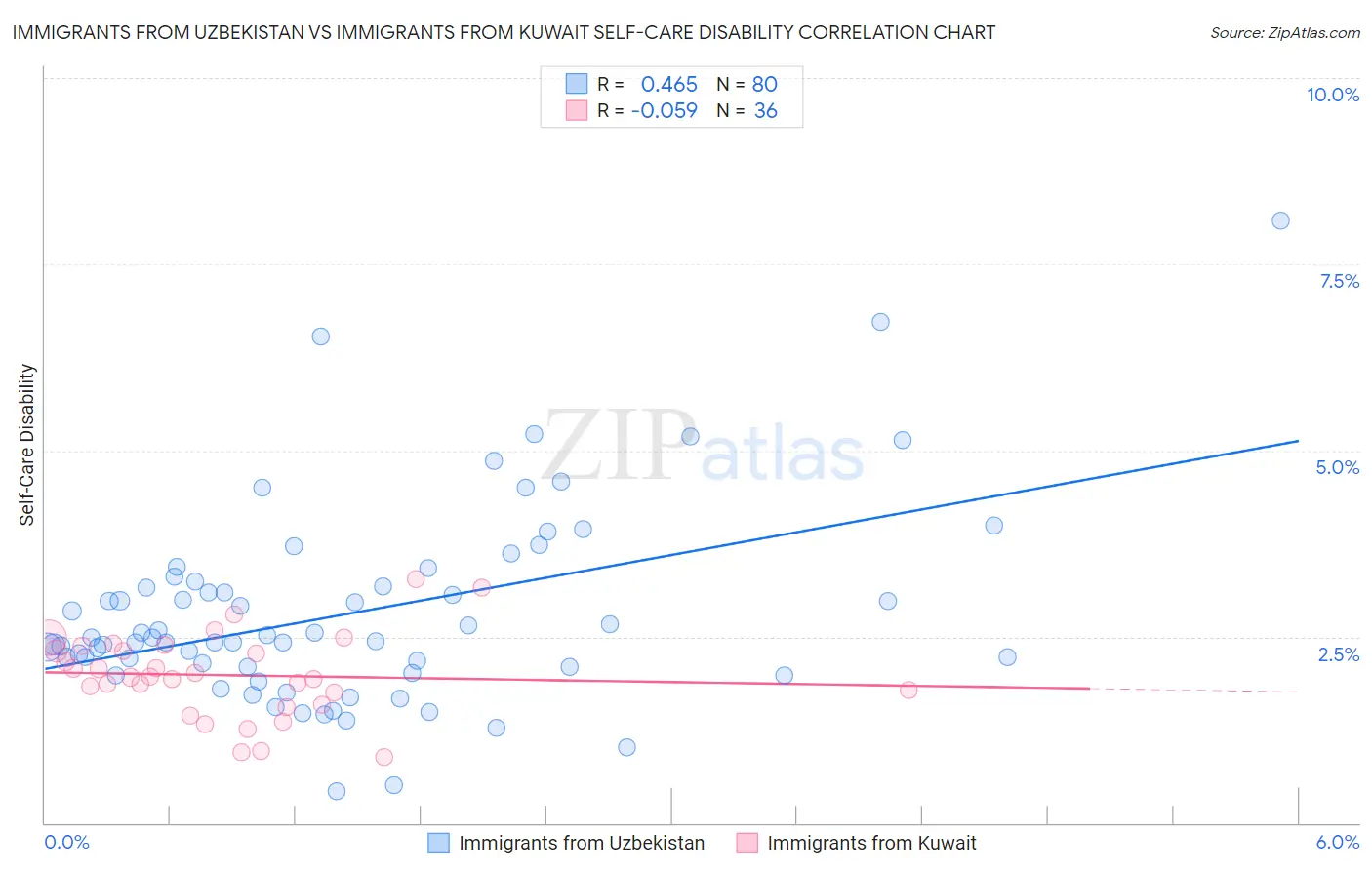 Immigrants from Uzbekistan vs Immigrants from Kuwait Self-Care Disability