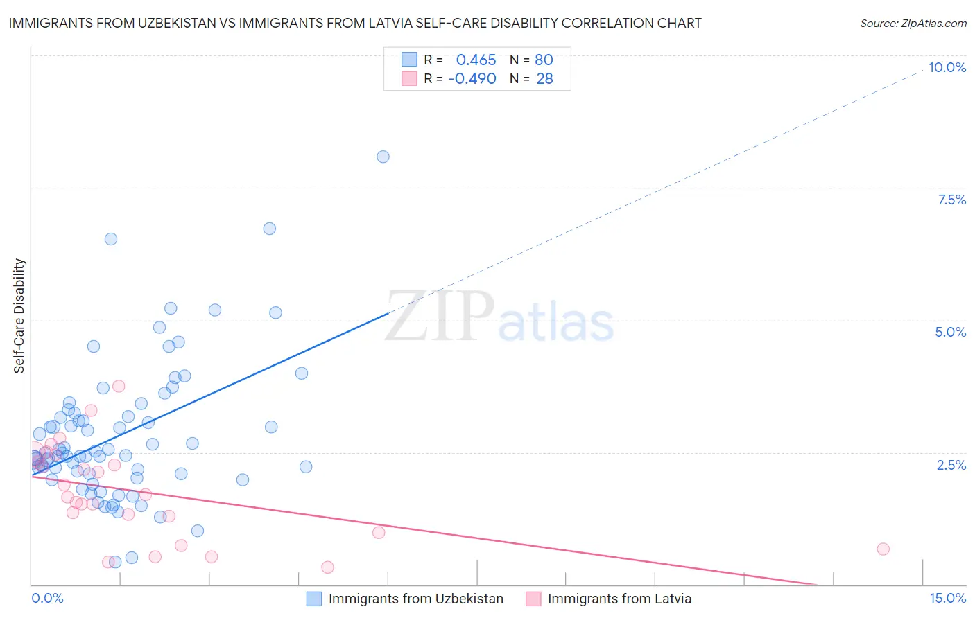 Immigrants from Uzbekistan vs Immigrants from Latvia Self-Care Disability