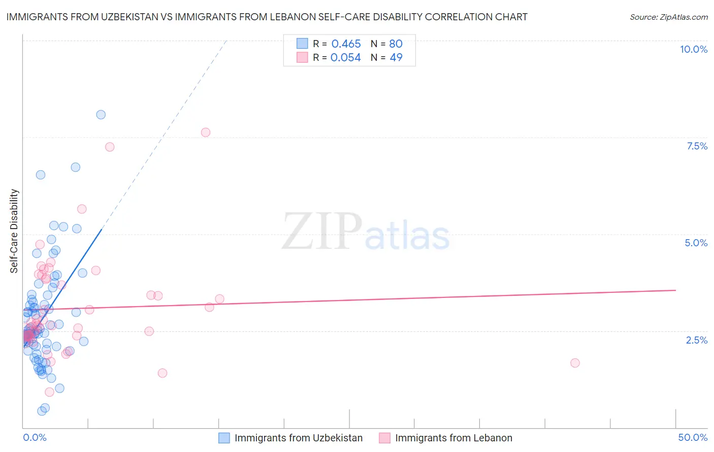 Immigrants from Uzbekistan vs Immigrants from Lebanon Self-Care Disability