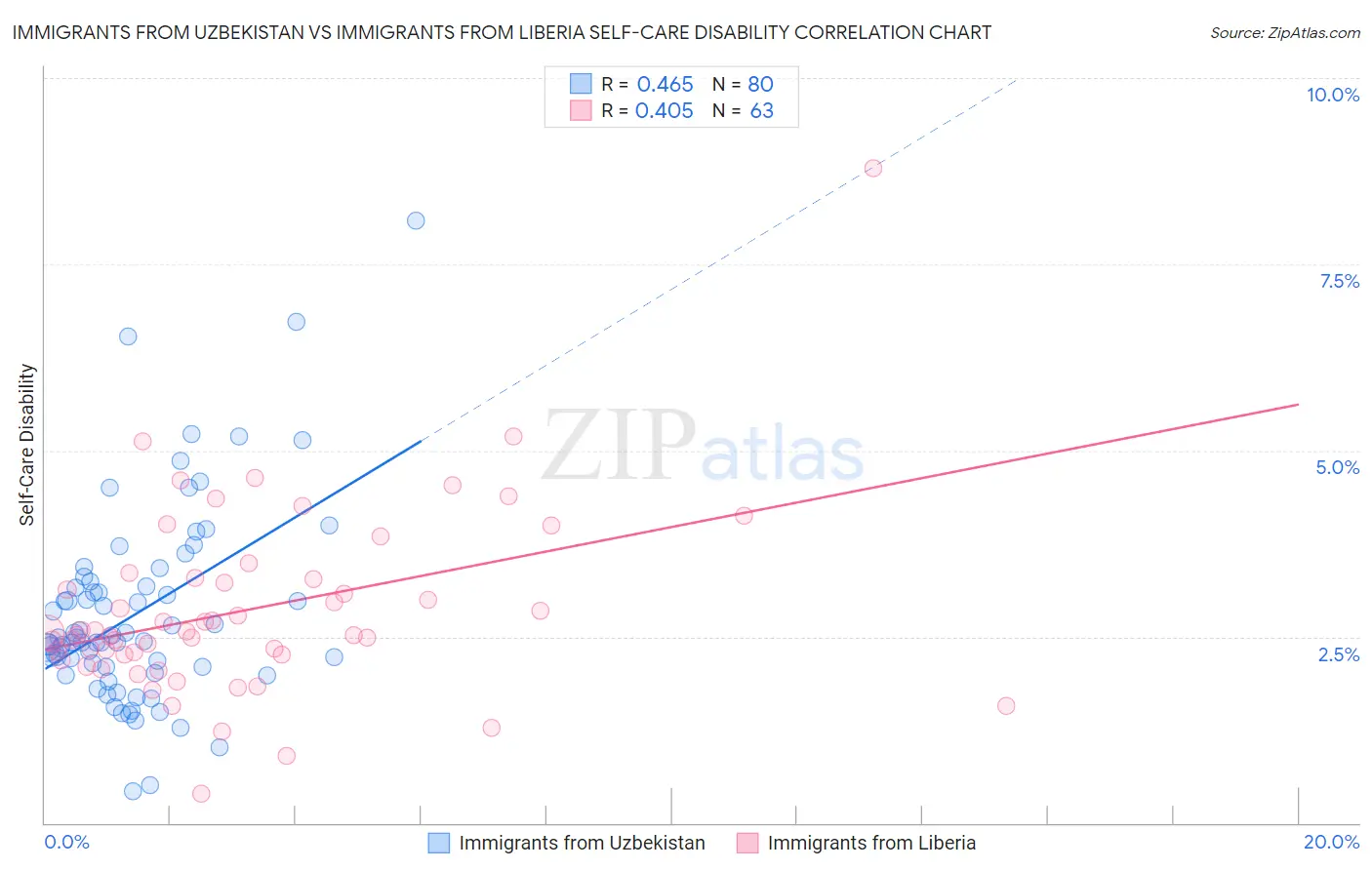 Immigrants from Uzbekistan vs Immigrants from Liberia Self-Care Disability