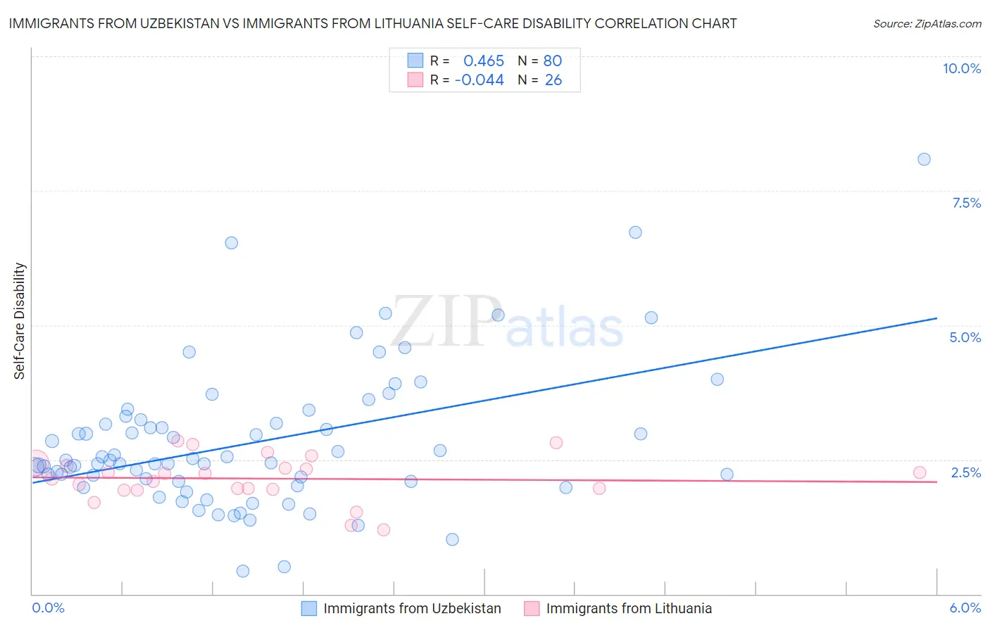 Immigrants from Uzbekistan vs Immigrants from Lithuania Self-Care Disability