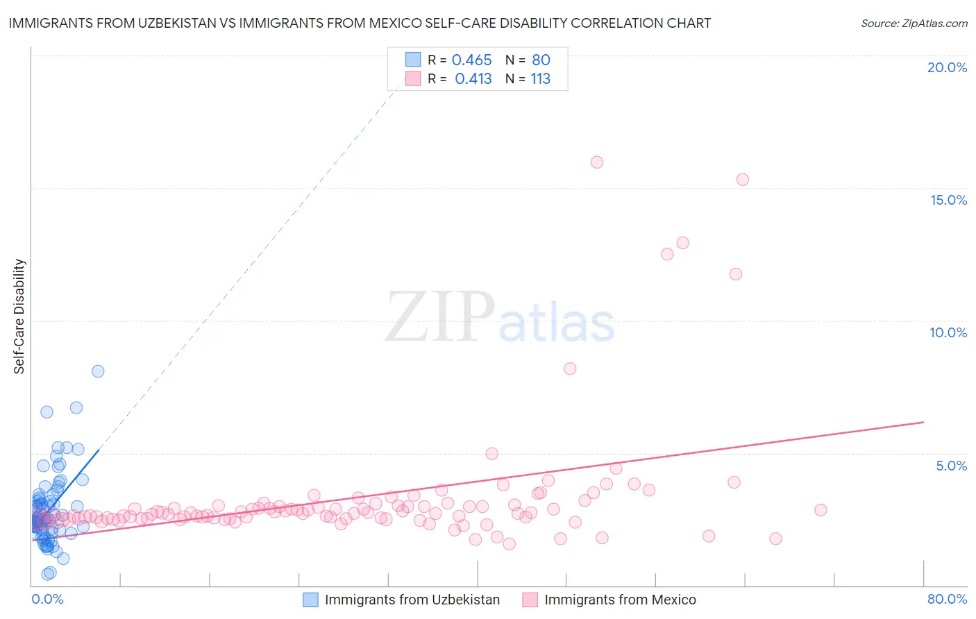 Immigrants from Uzbekistan vs Immigrants from Mexico Self-Care Disability