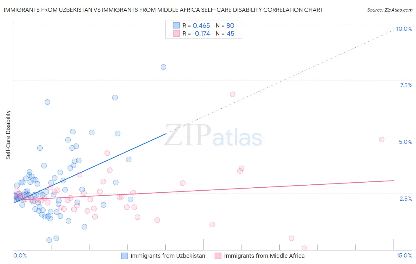Immigrants from Uzbekistan vs Immigrants from Middle Africa Self-Care Disability