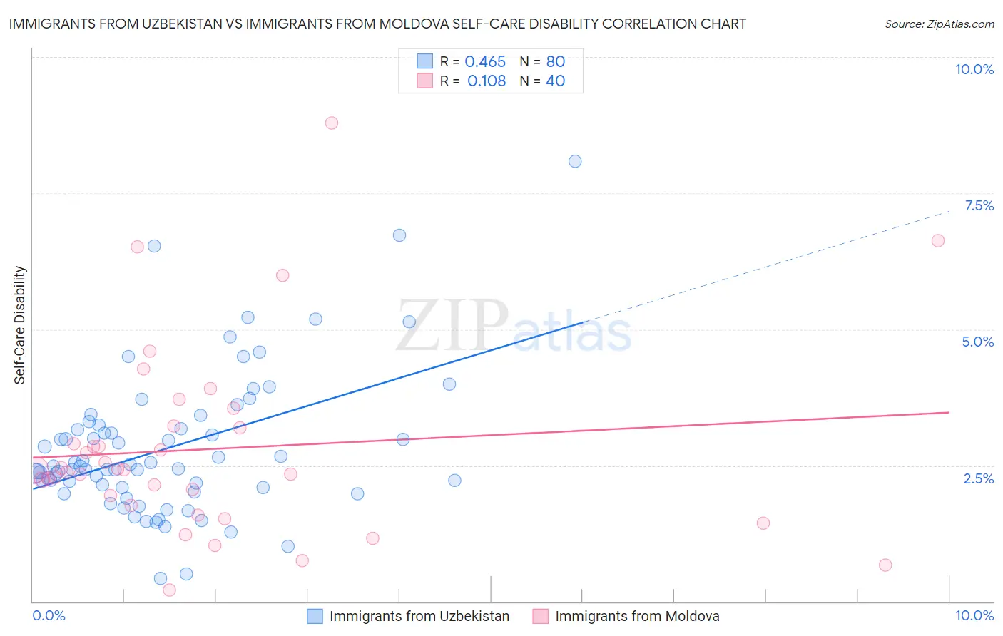 Immigrants from Uzbekistan vs Immigrants from Moldova Self-Care Disability