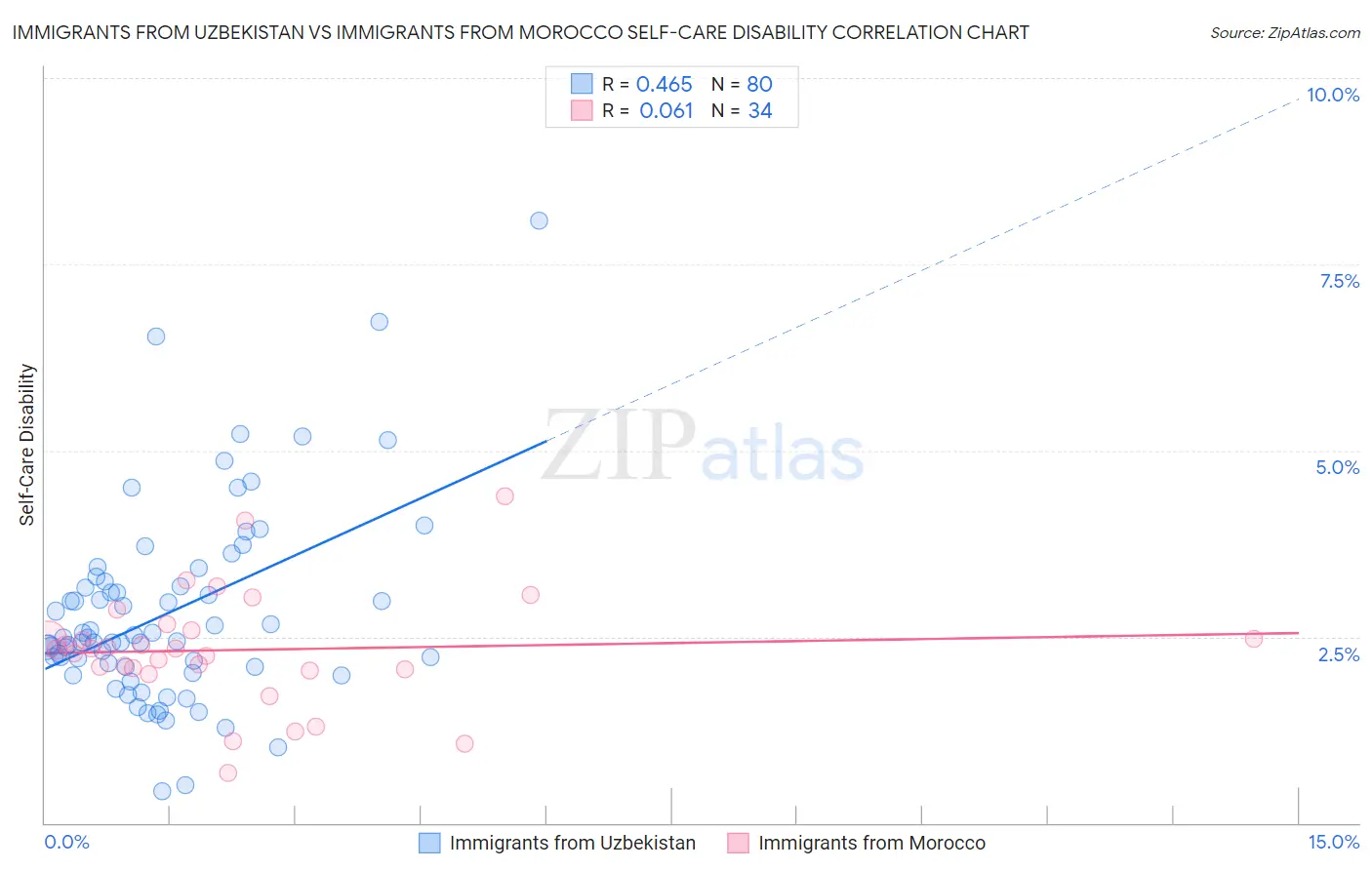 Immigrants from Uzbekistan vs Immigrants from Morocco Self-Care Disability