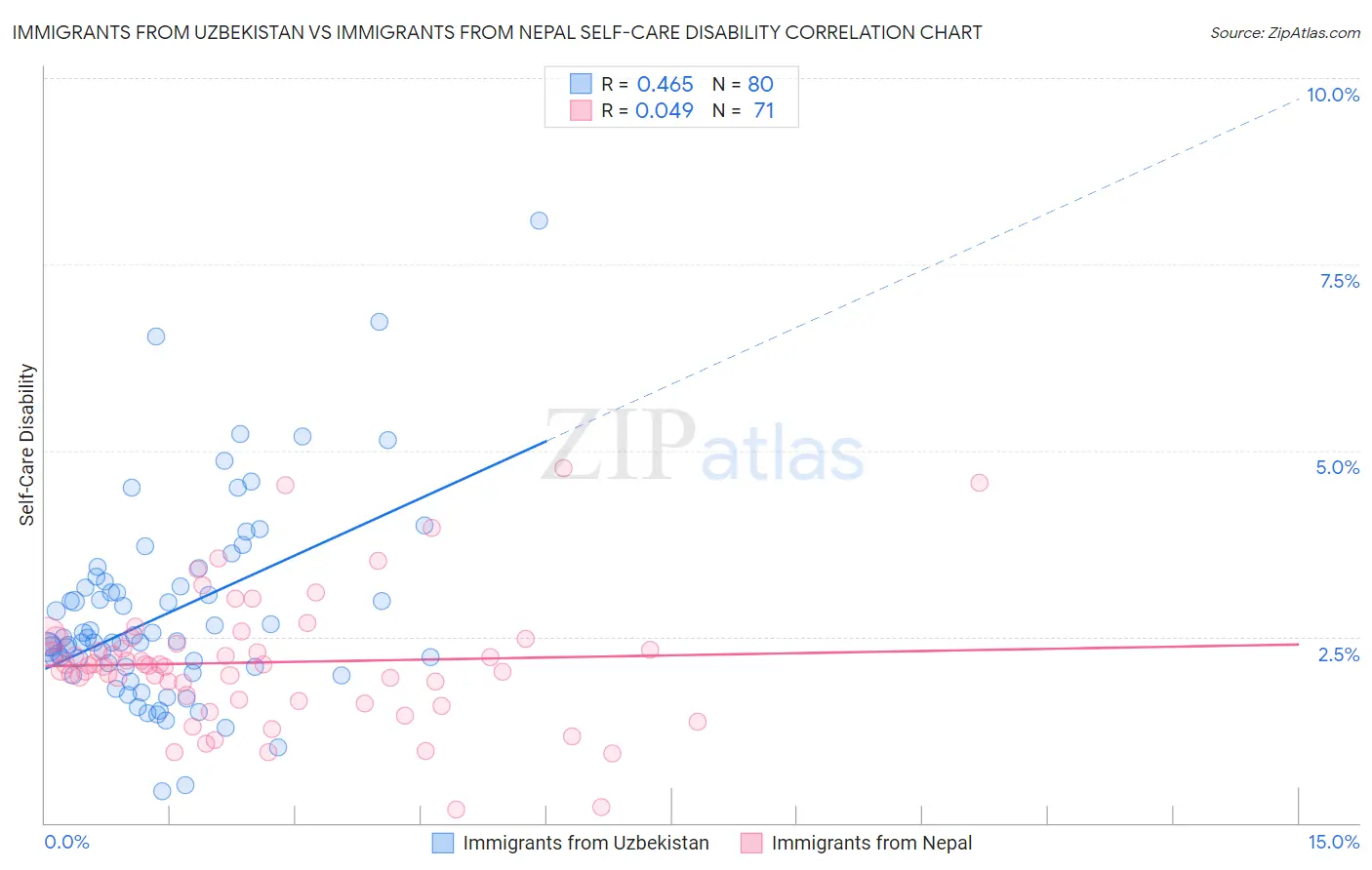 Immigrants from Uzbekistan vs Immigrants from Nepal Self-Care Disability