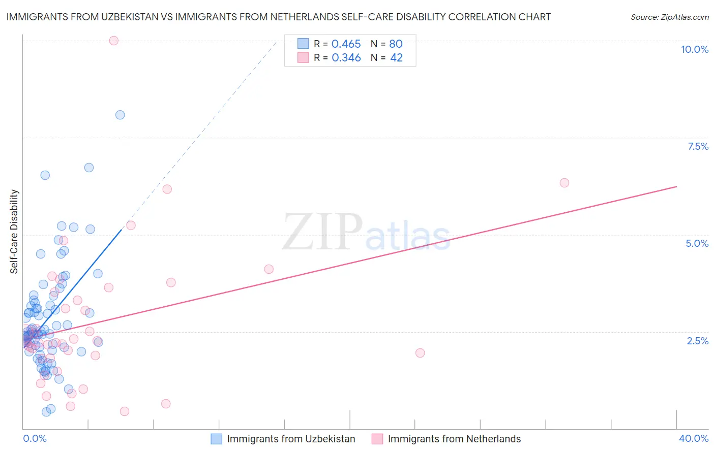 Immigrants from Uzbekistan vs Immigrants from Netherlands Self-Care Disability