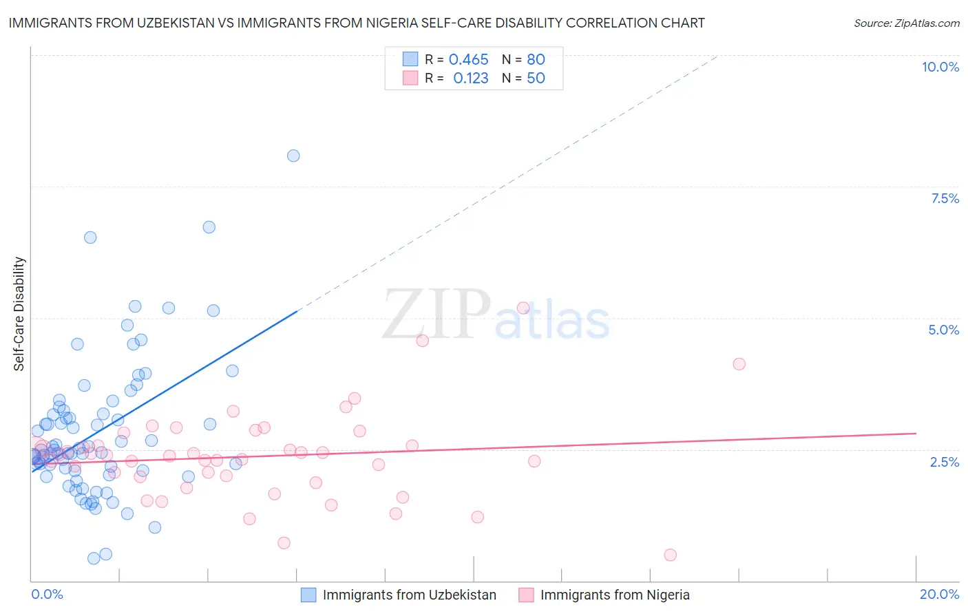 Immigrants from Uzbekistan vs Immigrants from Nigeria Self-Care Disability