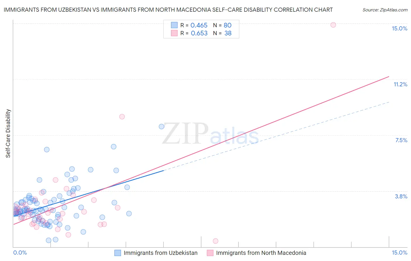 Immigrants from Uzbekistan vs Immigrants from North Macedonia Self-Care Disability